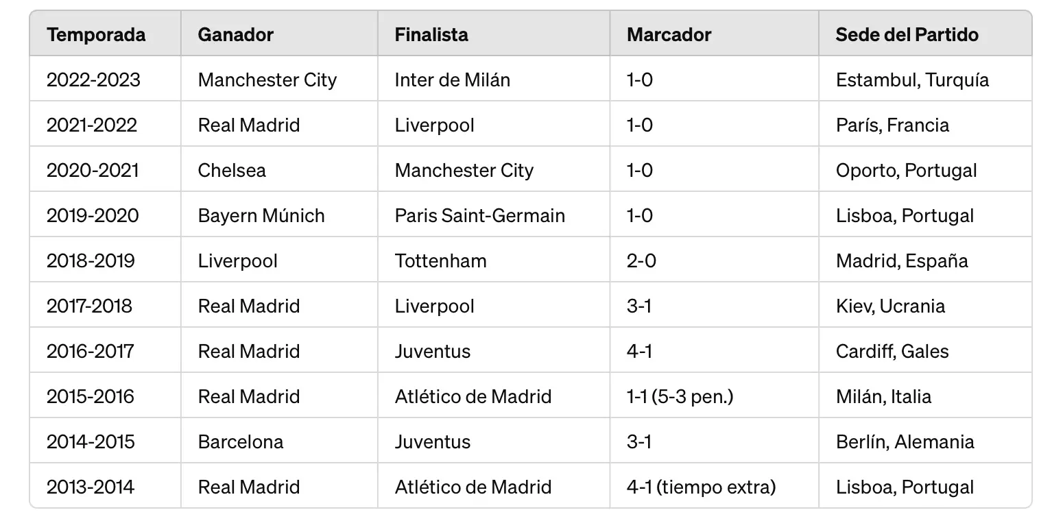 Finales UEFA Champions Legua últimos 10 años 